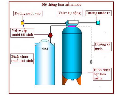 Hệ thống lọc nước làm mềm nước cứng - 1