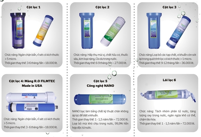 Tổng hợp các lõi lọc nước