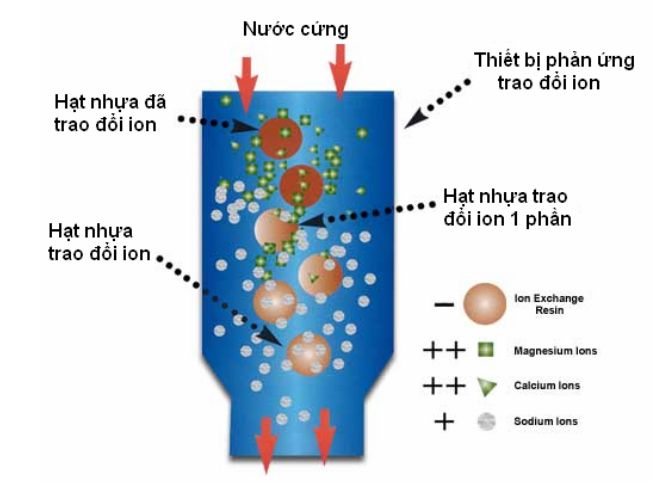 Vai trò của hạt nhựa làm mềm nước (hạt nhựa trao đổi ion)