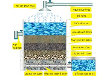 Ứng dụng của vật liệu lọc nước trong sinh hoạt