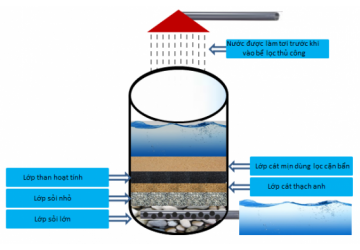 Hướng dẫn tự tay làm cột lọc nước